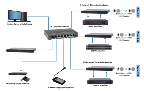 IP Public Address (PA) System